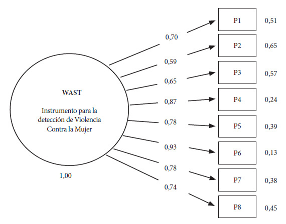 Adaptation to Collao Quechua and psychometric analysis of the instrument for detecting violence against women.