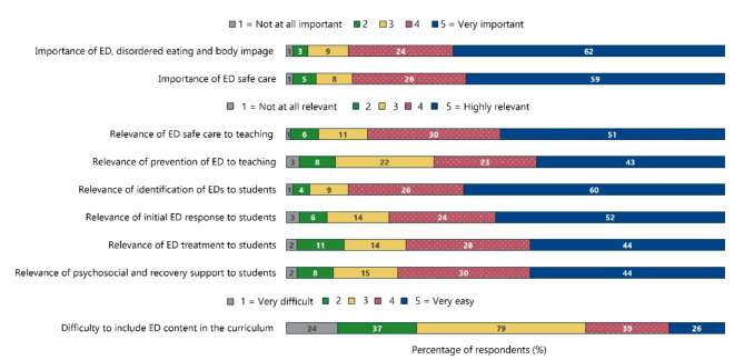Enhancing eating disorder content in the tertiary curricula of health disciplines in Australia.