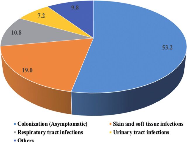 Epidemiology and risk factors of Methicillin-Resistant <i>Staphylococcus aureus</i> (MRSA) infections in a tertiary care hospital in Saudi Arabia: An 8-year retrospective analysis.