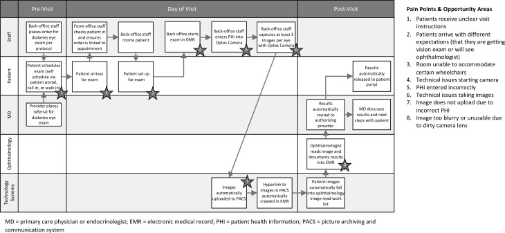 Identifying facilitators, barriers and areas of opportunity in diabetic retinopathy screening: quality improvement through qualitative methods.