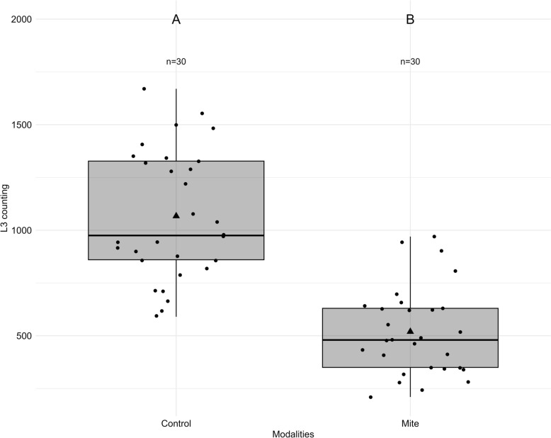 The mite Machrocheles robustulus (Mesostigmata, Macrochelidae) a new promising natural enemy of Haemonchus contortus (Strongylida, Trichostrongylidae).