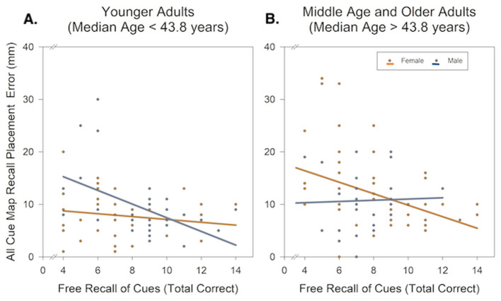 Age- and sex-related differences in landmark recall following a virtual spatial navigation task.