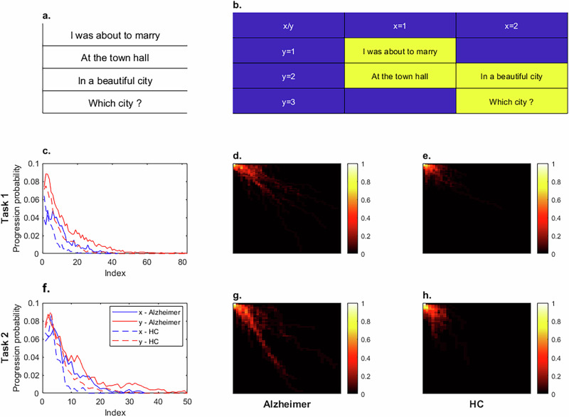 Deep learning of conversation-based 'filmstrips' for robust Alzheimer's disease detection.