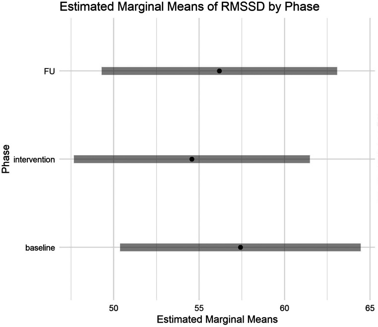 The influence of smartphone reduction on heart rate variability: a secondary analysis from a randomised controlled trial.