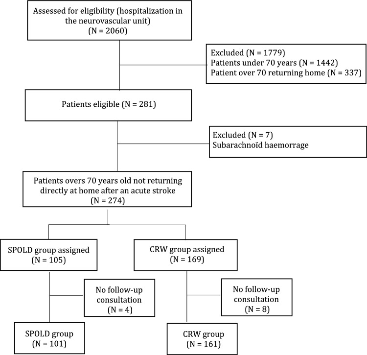 Better survival of older patients with stroke managed in a collaborative stroke pathway.