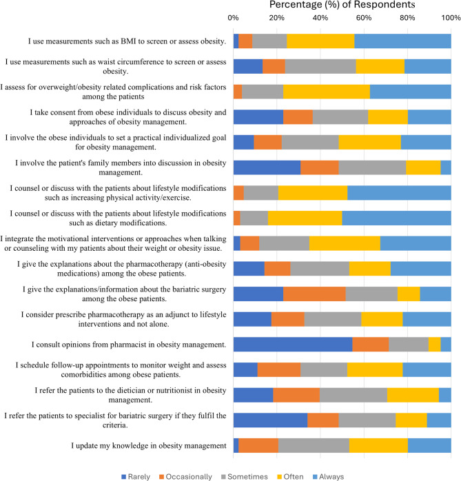 Obesity care knowledge and practice among primary care physicians in Klang valley: a cross-sectional study.