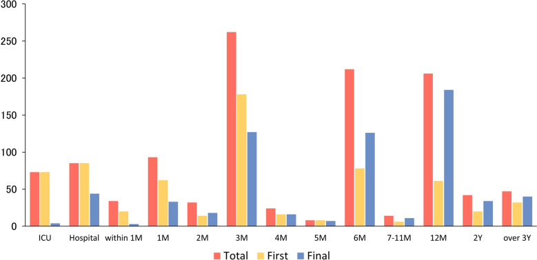 Optimal timing for assessing post-intensive care syndrome in clinical research: a scoping review and expert survey.
