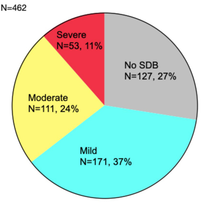 Prevalence of Sleep-Disordered Breathing and Cheyne-Stokes Respiration in Patients With Atrial Fibrillation.