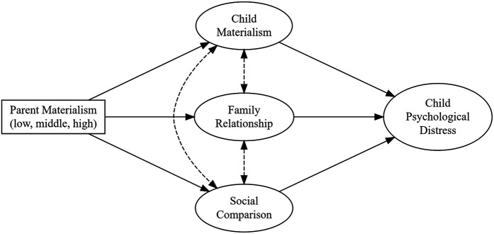 The price of possessiveness: how parental materialism undermines child psychological wellbeing.