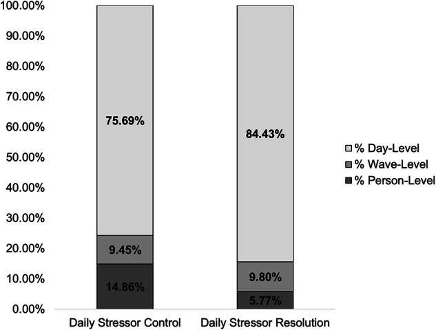 Daily association between perceived control and resolution of daily stressors strengthens across a decade of adulthood.