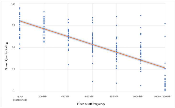 Exploring the Link Between Sound Quality Perception, Music Perception, Music Engagement, and Quality of Life in Cochlear Implant Recipients.