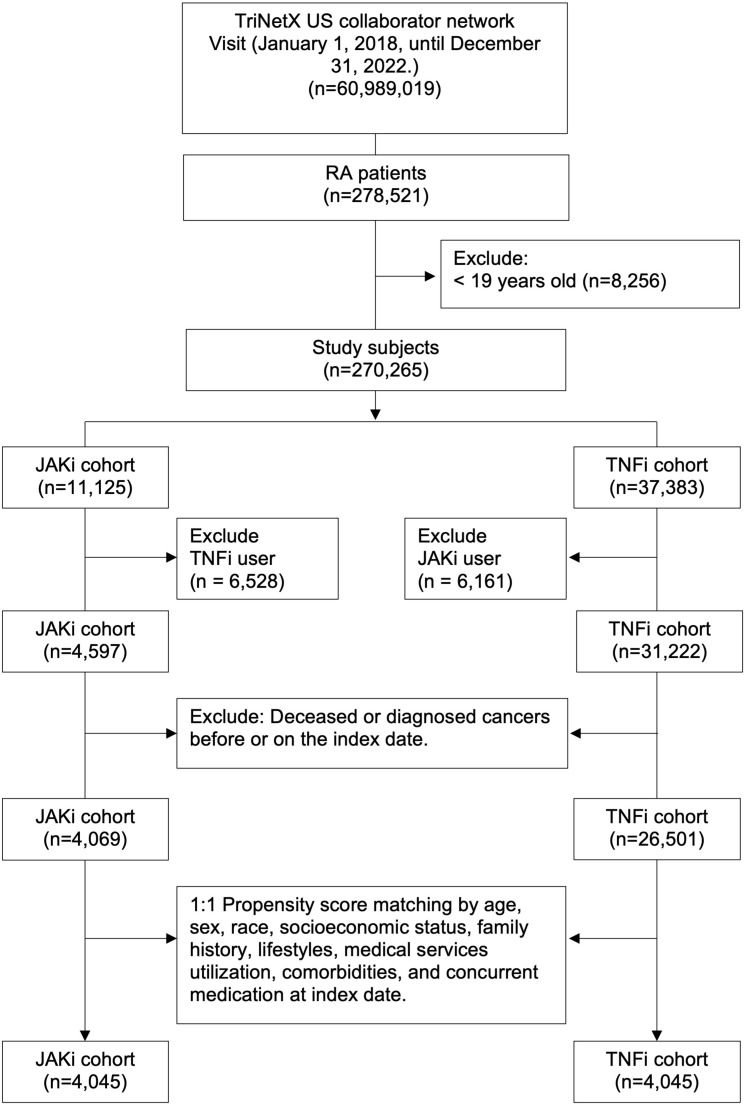 Comparative Cancer Incidence by Organ Site in Rheumatoid Arthritis Treated with Janus Kinase Inhibitors versus Tumor Necrosis Factor Inhibitors: A Retrospective Real-World Cohort Analysis.