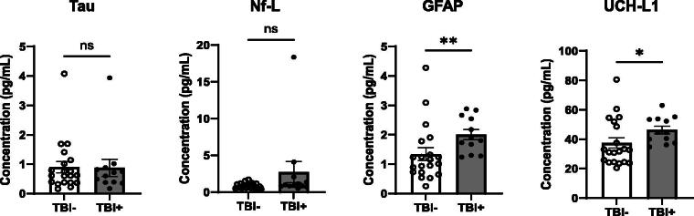 Detection of Injury Biomarkers in Sweat of Collegiate Athletes Pre- and Post-Football Season: A Pilot Study.