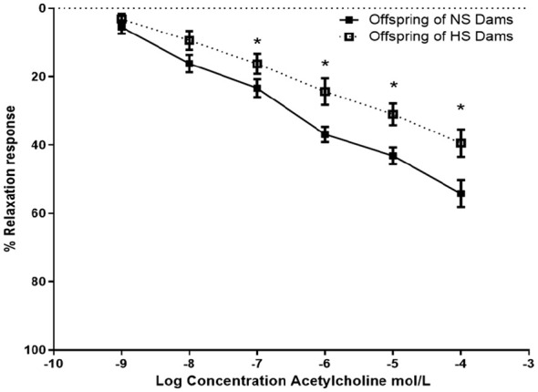 Perinatal Exposure of Dams to a High Salt Diet Impaired Vascular Function and Elevated Biomarkers of Inflammation in the Offspring.