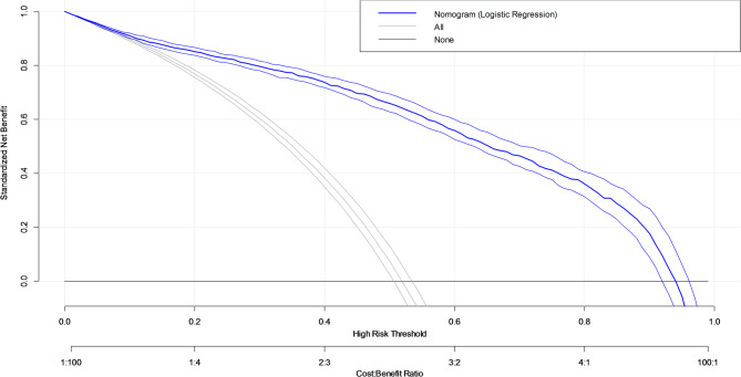 Risk factor analysis and predictive nomogram development for in-hospital mortality in patients with ST-segment elevation myocardial infarction.