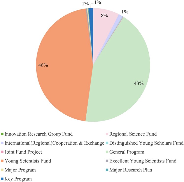 National natural science foundation of China funding patterns and policy implications for obstetrics and gynecology research: a decade of trends (2011-2020).