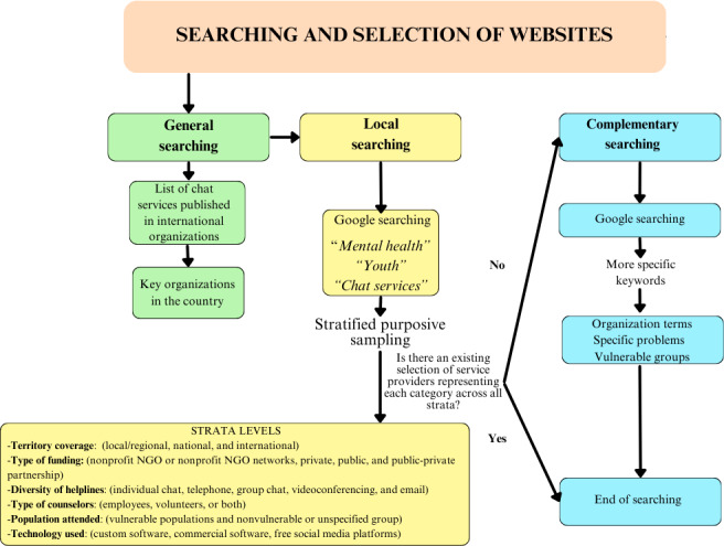 Exploring the Characteristics of Online Counseling Chat Services for Youth in Europe: Web Search Study.