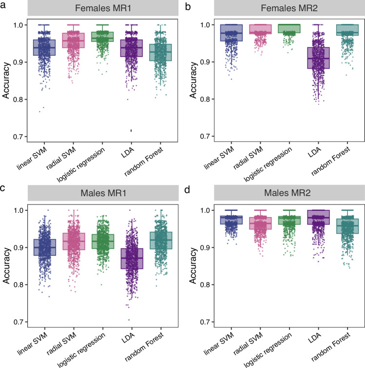 Balancing ethics and statistics: machine learning facilitates highly accurate classification of mice according to their trait anxiety with reduced sample sizes.