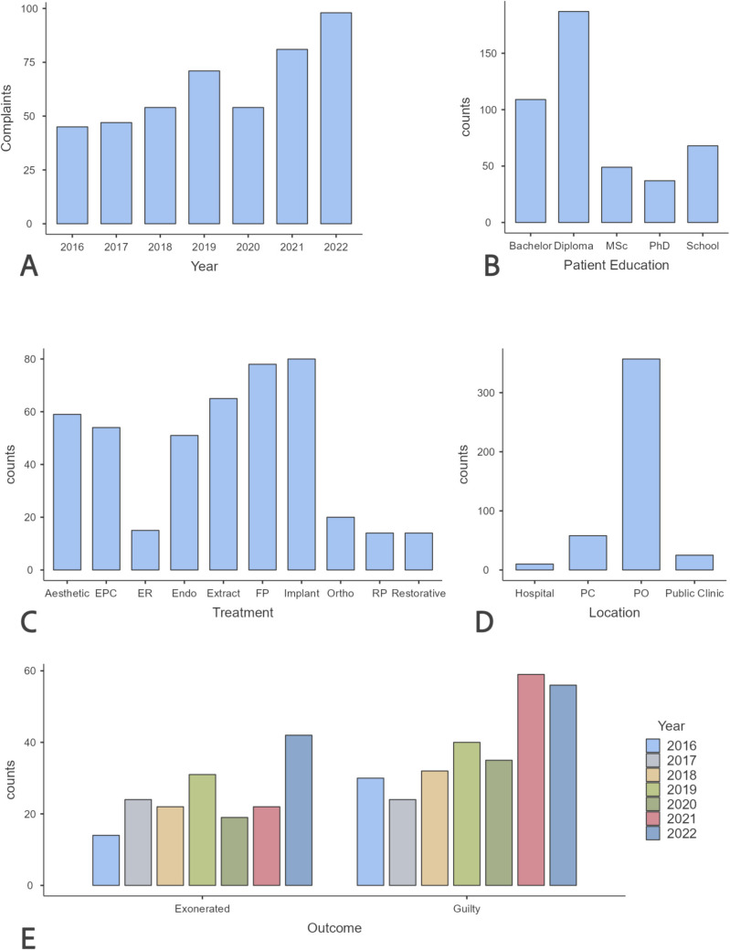 Complaint trends of dental malpractice in Tehran, Iran: a retrospective study (2016-2022).