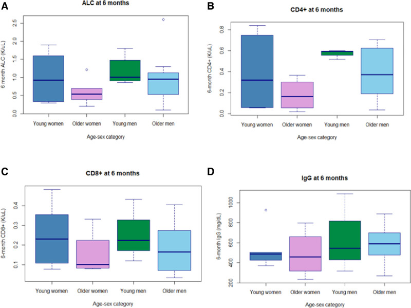 Sex- and Age-based Comparison of Key Clinical Markers of Immunity After Heart and Kidney Transplantation.