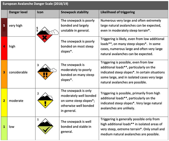 End user and forecaster interpretations of the European Avalanche Danger Scale: A study of avalanche probability judgments in Scotland.