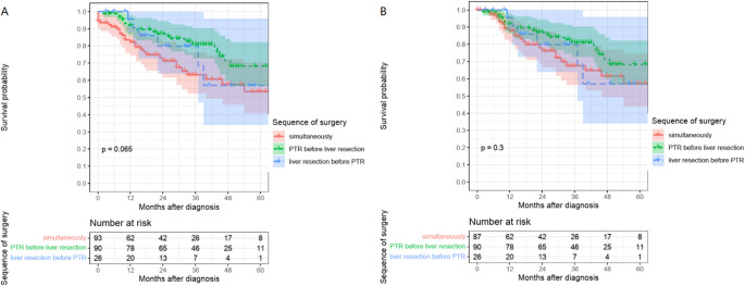 "Two-stage resection of synchronous liver metastases in colorectal cancer leads to a survival benefit: a retrospective comparative cohort study".