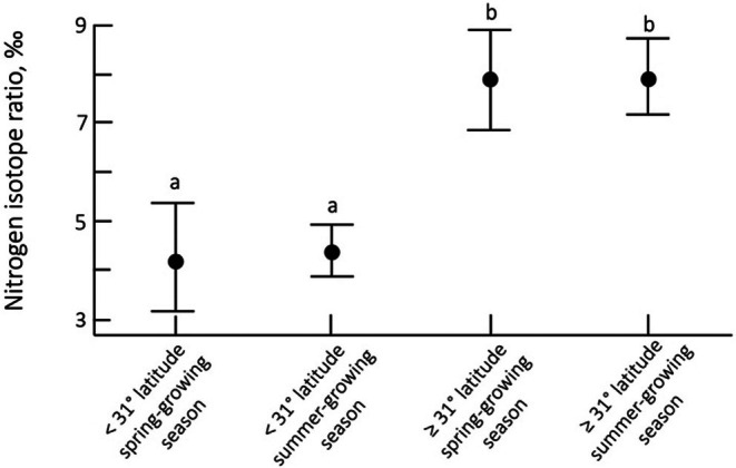 Climate Gradients Underlie Geographical Variations in iWUE and δ<sup>15</sup>N Values of <i>Encelia</i>.