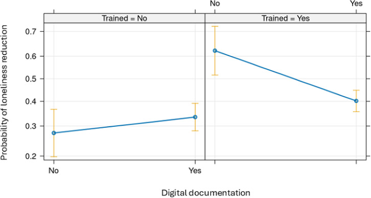 Assessing the Use of Welfare Technology in Social Care for Older Adults Through Assistant Nurses' Perceptions of Upskilling and Care Delivery Outcomes: Cross-Sectional Study.
