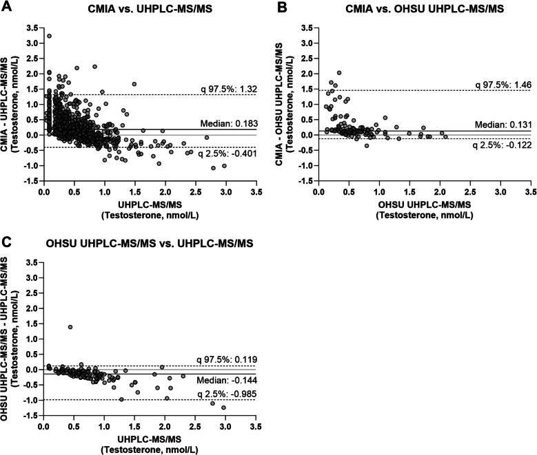 Serum norethisterone (NET) levels in NET-enanthate (NET-EN) injectable contraception users substantially interfere with testosterone immunoassay measurements and confound interpretation of biological outcomes.