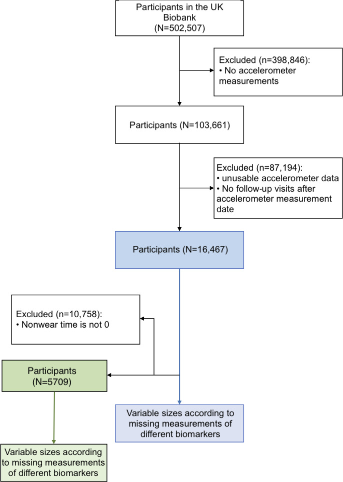 Objectively and Subjectively Measured Physical Activity and Their Associations With Cardiometabolic Risk in the UK Biobank: Retrospective Cohort Study.