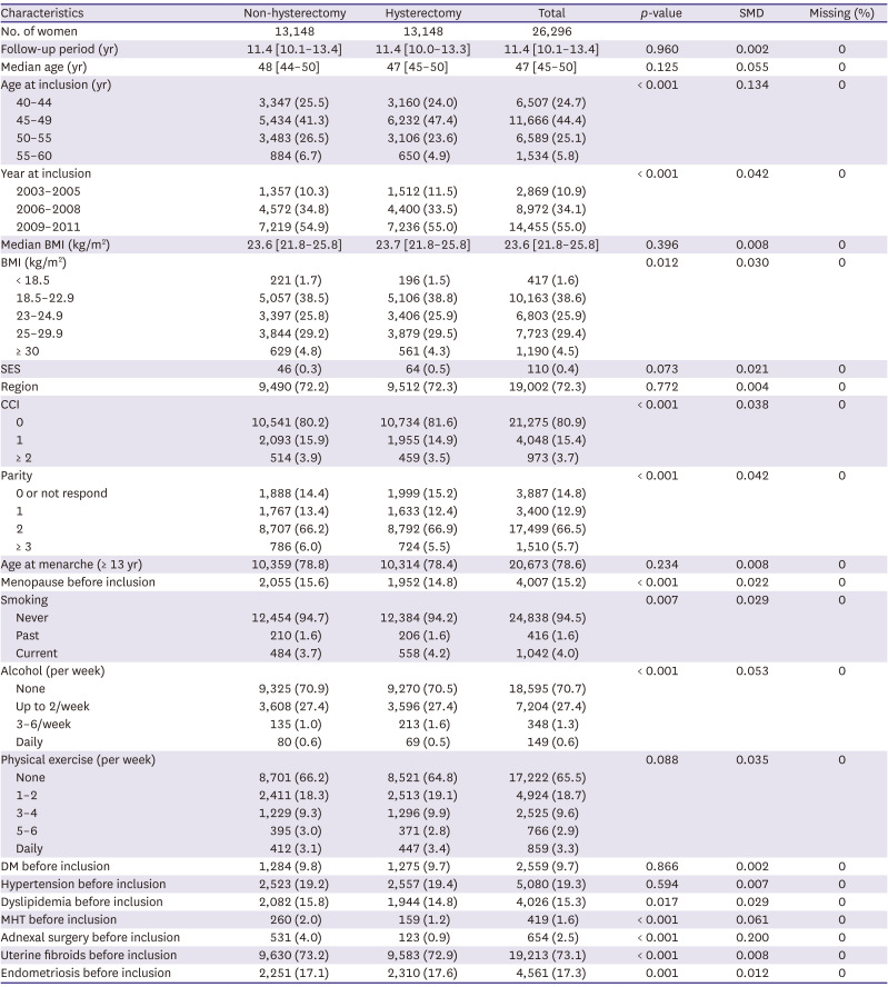 Breast Cancer Risk After Hysterectomy: A Health Insurance Database-Based Analysis.