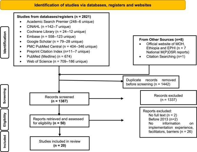 Facilitators and barriers to the implementation of maternal and perinatal death surveillance and response in Ethiopia: a systematic review.