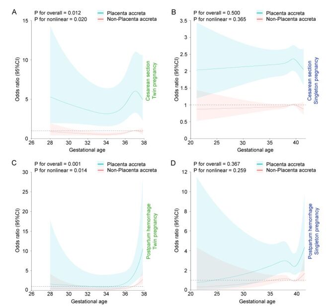 Differential risk and clinical characteristics of placenta accreta spectrum in twin and singleton pregnancies: implications for perinatal outcomes.