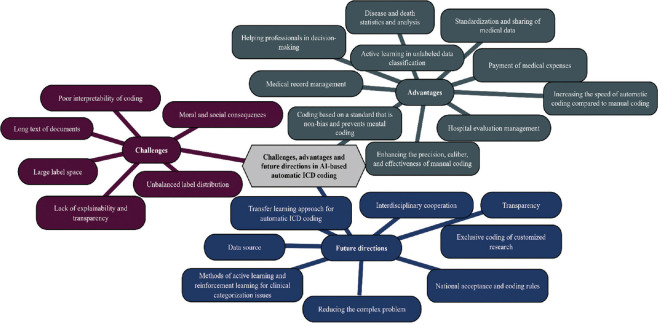 Artificial Intelligence-based Automated International Classification of Diseases Coding: A Systematic Review.