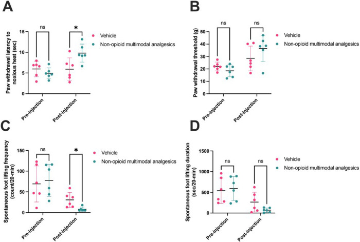 The effect of non-opioid multimodal analgesics and dexamethasone monotherapy on acute incisional pain behaviors in rats.