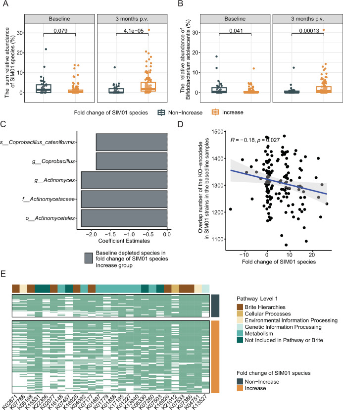 The resident gut microbiome modulates the effect of synbiotics on the immunogenicity after SARS-COV-2 vaccination in elderly and diabetes patients.
