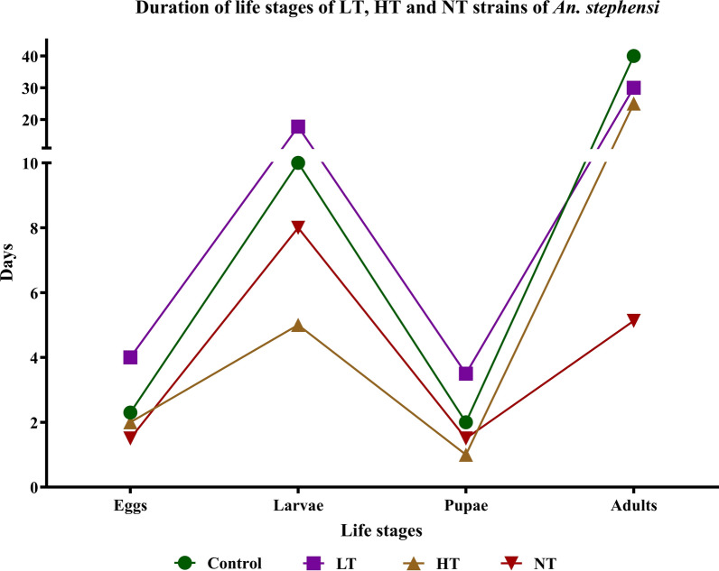 Effects of temperature and nutrition stress on Anopheles stephensi, an Indian urban malaria vector.