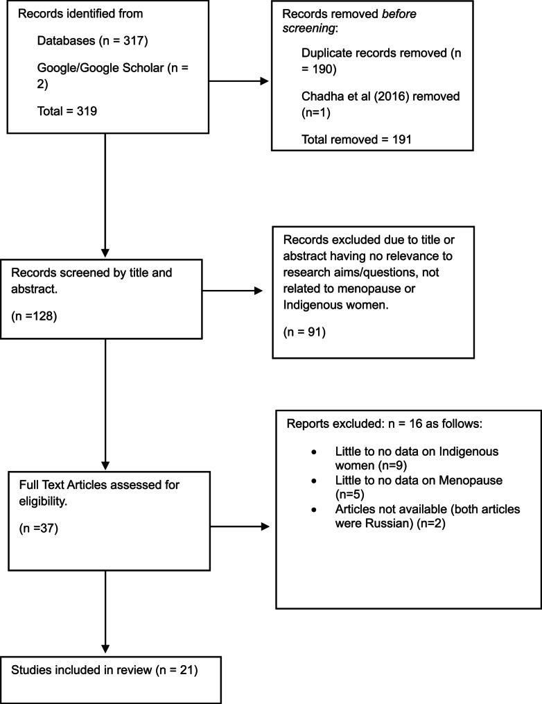 Indigenous women's experiences, symptomology and understandings of menopause: a scoping review.
