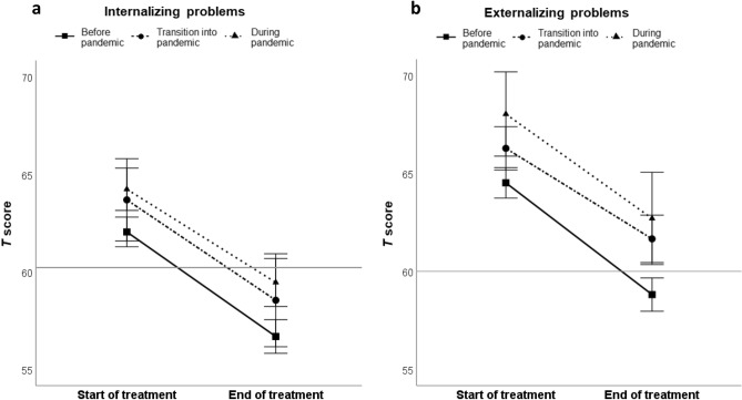 Changes in internalizing and externalizing problems in Dutch children and adolescents receiving outpatient youth care before and during the COVID-19 pandemic.