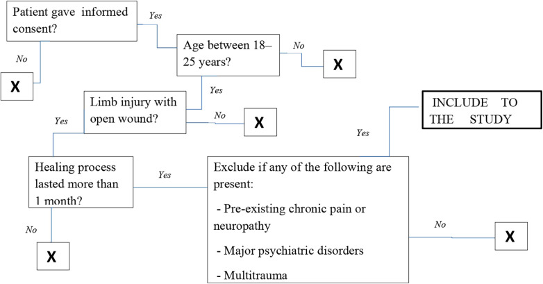 Wound infection and pain one month after trauma: an underestimated threat.
