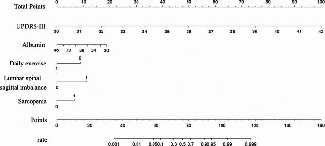 Risk factors of thoracolumbar fascia injury for patients with Parkinson's disease and construction of a nomogram model.
