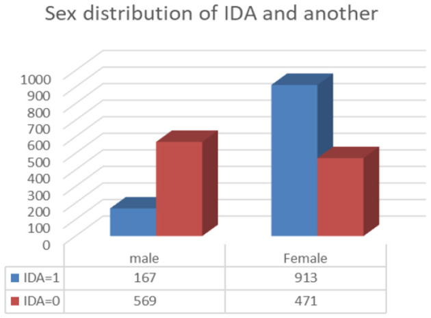 Basrah Score: a novel machine learning-based score for differentiating iron deficiency anemia and beta thalassemia trait using RBC indices.
