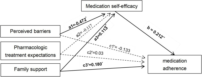 Exploring the Factors Related to Medication Adherence in Patients with Rheumatoid Arthritis Based on Social Cognitive Theory: A Path Analysis.