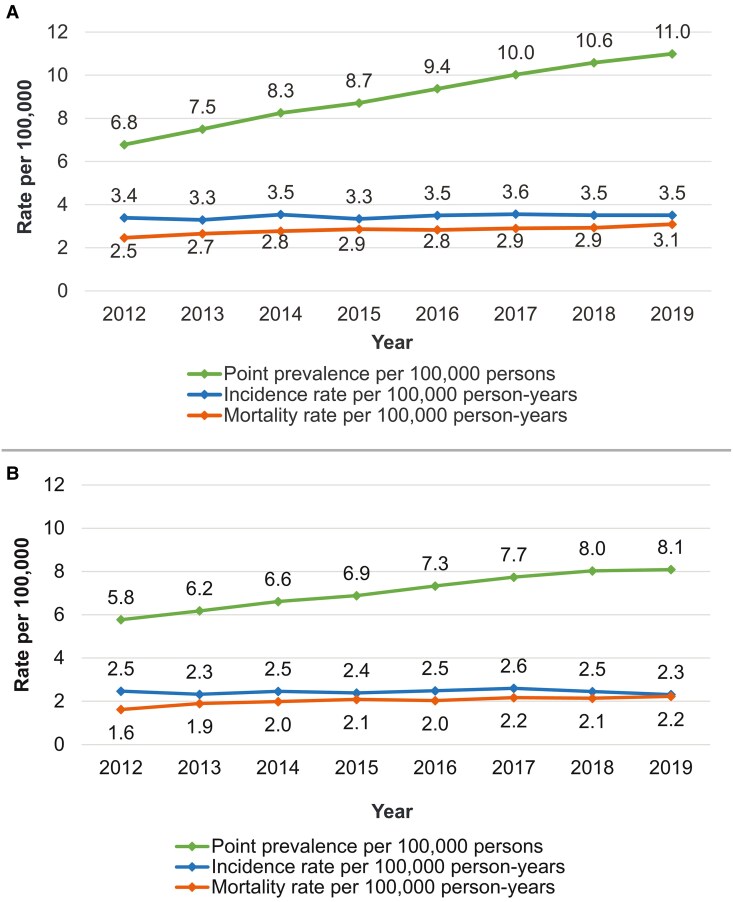 Epidemiology, disease evolution and economic burden of amyotrophic lateral sclerosis in France using the French national health data system.