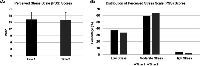 Correlation Between the "Big Five" Personality Traits and Burnout in Orthopaedic Surgery Residents.