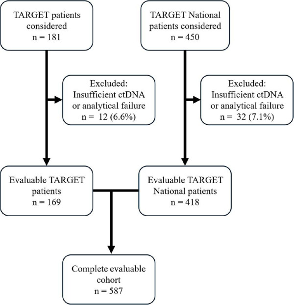 Circulating Tumor DNA as a Prognostic Biomarker for Selecting Participants to Early Phase Clinical Trials.