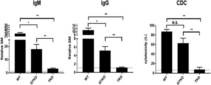 Xenotransplantation Research -the Nonhuman Primate Model Is Preferable to the Human Decedent Model.