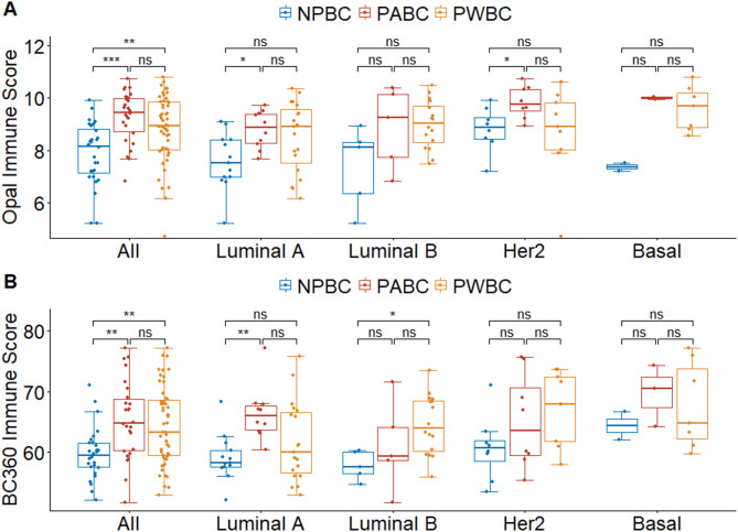 Characterization of the tumor immune microenvironment in pregnancy-associated breast cancer through multiplex immunohistochemistry and transcriptome analyses.