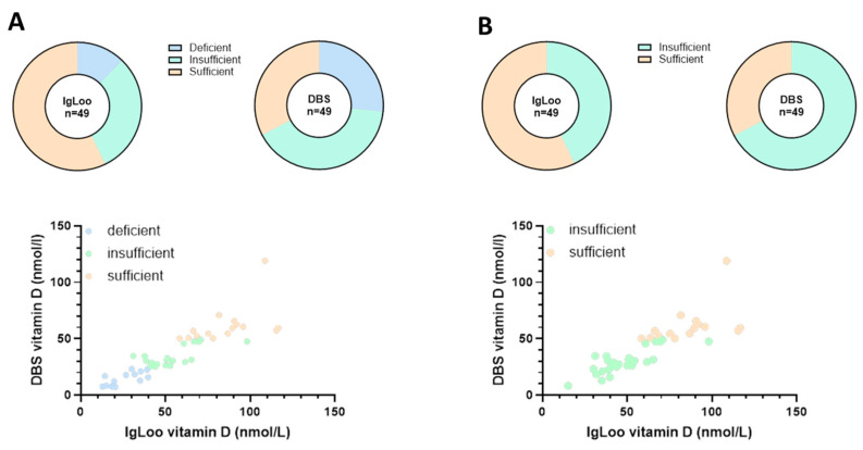 Comparative Analysis of a Rapid Quantitative Immunoassay to the Reference Methodology for the Measurement of Blood Vitamin D Levels.