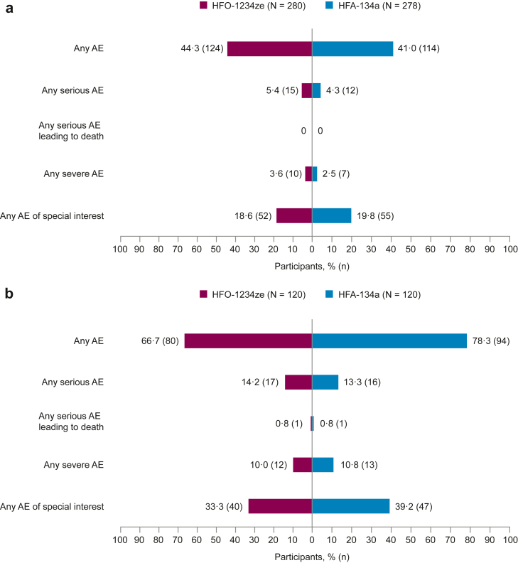 Safety of budesonide/glycopyrronium/formoterol fumarate dihydrate delivered by HFO-1234ze versus HFA-134a in chronic obstructive pulmonary disease: a phase 3, multi-site, randomised, double-blind, parallel-group, active-comparator study.